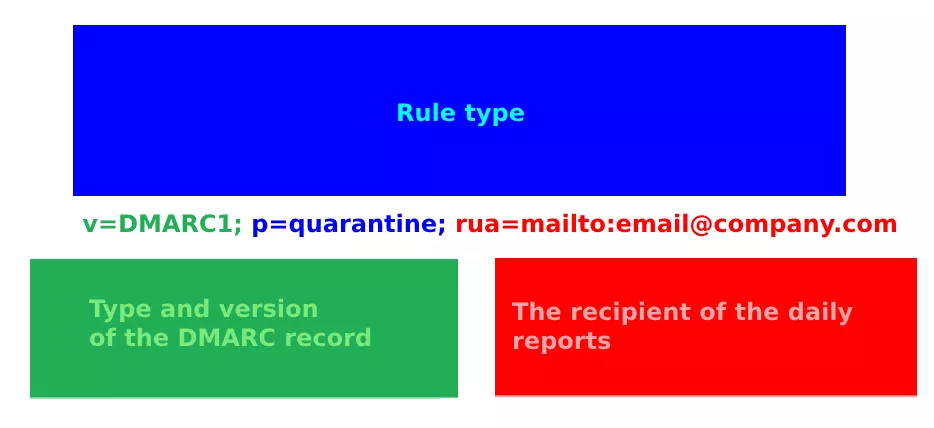 Illustration of setting of DMARC