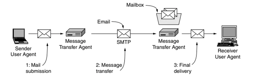 illustration of email journey